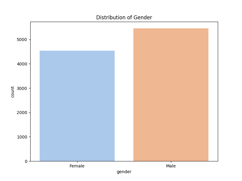 dist_gender